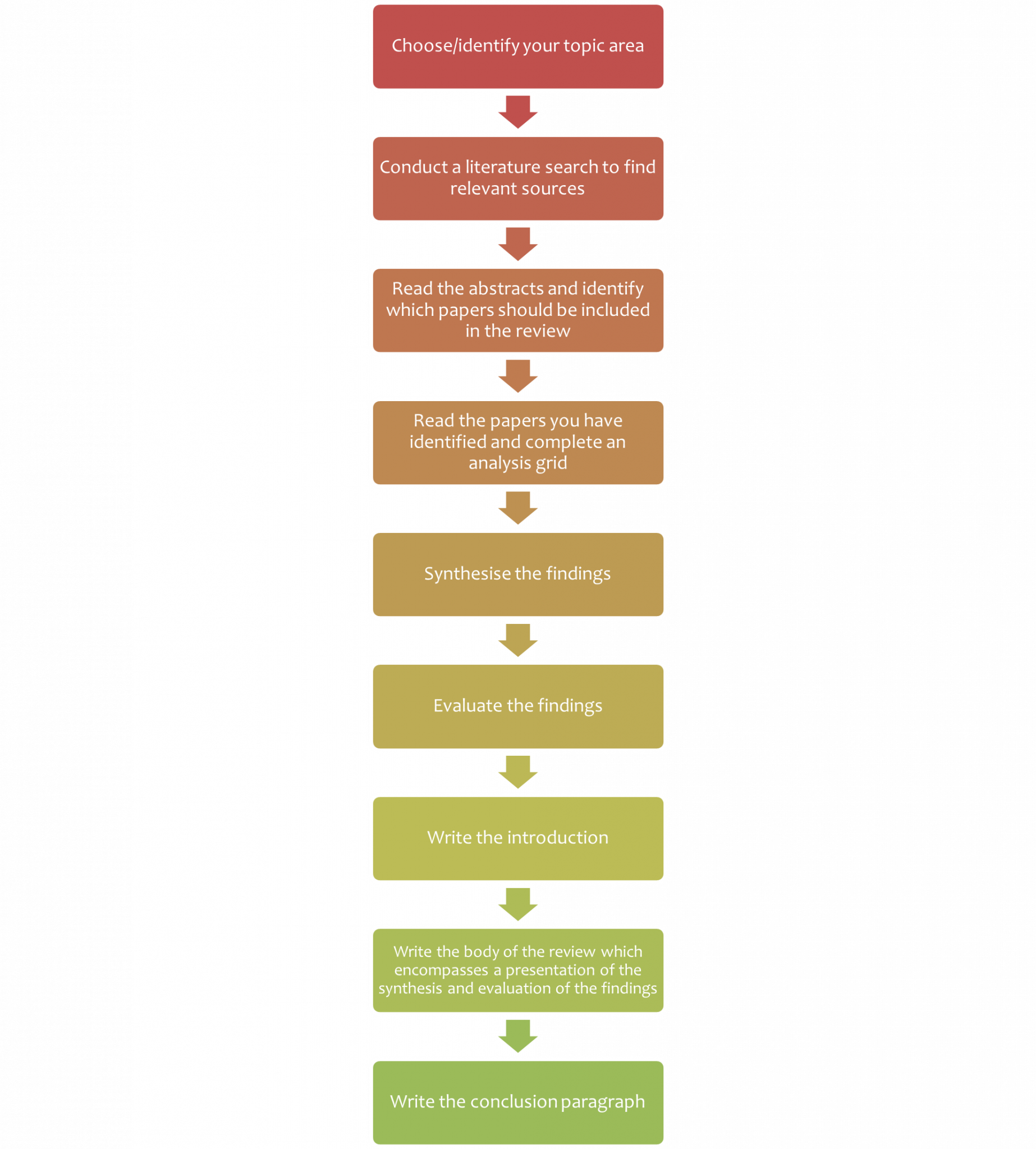 Writing A Literature Review How To Do Science