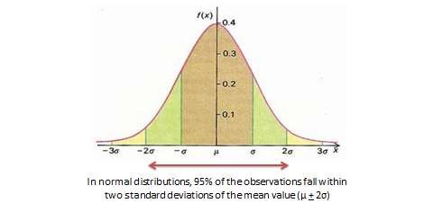 Normal distribution