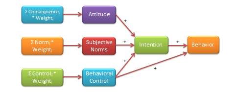Theory of planned behaviour