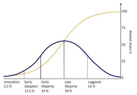 S‑shaped diffusion curve