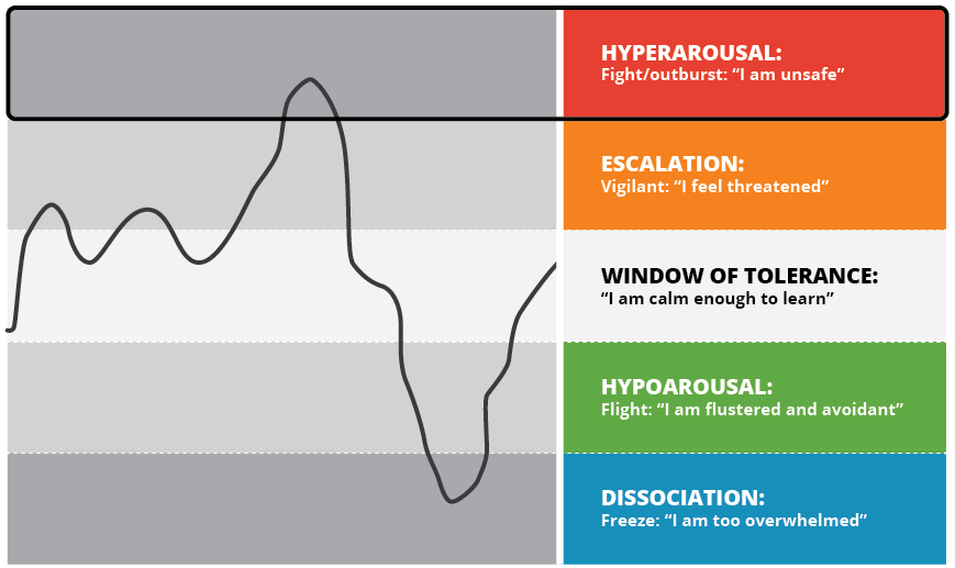 Window of tolerance diagram with the words "I feel unsafe" highlighted