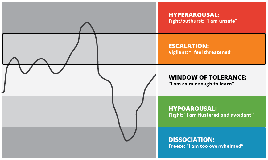 Window of tolerance diagram with the words "I feel threatened" highlighted