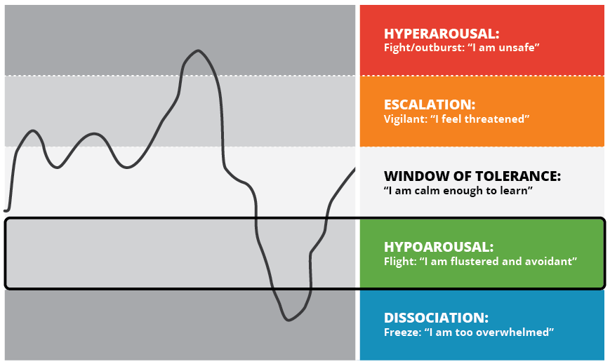 Window of tolerance diagram with th words "I am flustered" highlighted