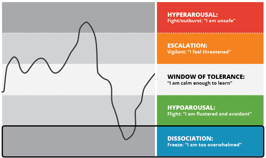 Windows of tolerance diagram with the words dissociation "I am too overwhelmed" highlighted