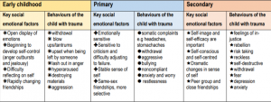 Key social emotional factors Behaviours of the child with trauma Key social emotional factors Behaviours of the child with trauma Key social emotional factors Behaviours of the child with trauma Open display of emotions Beginning to develop self-control (anger outbursts and jealousy) Difficulty reflecting on self Rapidly changing friendships withdrawal  blow ups/tantrums upset when being left by someone lash out in anger hyperaroused destroying materials aggression Emotionally sensitive Sensitive to criticism and difficulty adjusting to failure. Stable sense of self Same-sex friendships, more selective somatic complaints e.g headaches, stomachaches withdrawal aggressive bullying noncompliant anxiety and worry  restlessness Self-image and self-efficacy are important Self-conscious and self-centred Dramatic changes in sense of self Peer group and close friendships feelings of injustice rebellion risk taking reckless self-destructive withdrawal fear depression anxiety