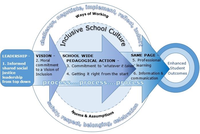 Diagram for inclusive school culture which includes leadership, vision, school-wide pedagogical action and same page, all of which lead to enhanced student outcomes