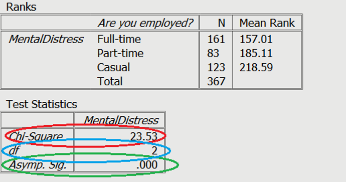 Table of data on mental distress and employment
