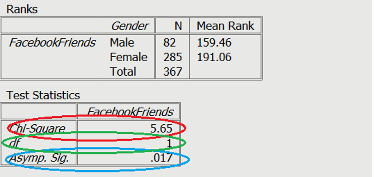 Table of data on Facebook friends and gender