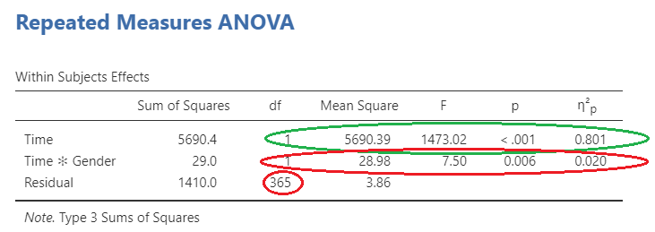 Table on repeated measures Anova