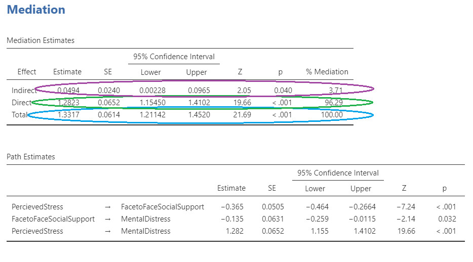 Table of data on on perceived stress and face to face social support