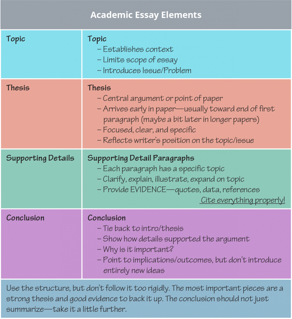Table of the elements of an academic essay