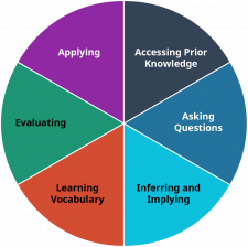 Reading – Academic Success