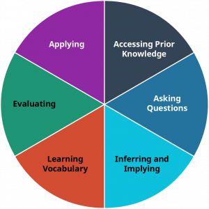 The six elements of recursive reading diagram