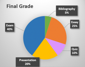 Graph of assessment weights