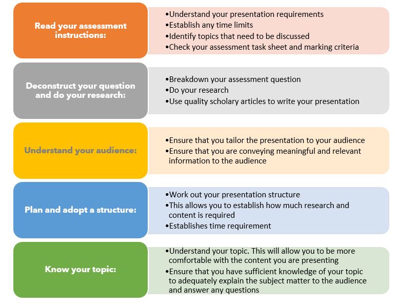 Diagram on preparing presentation which includes reading assessment instruction, deconstructing question and doing research, understanding the audience, planning a structure and knowing the topic