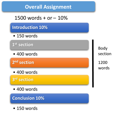 what are the types of assignments