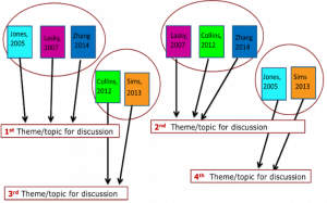 Mind map of themes