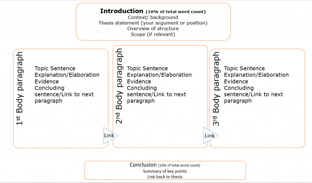 assignment structure meaning