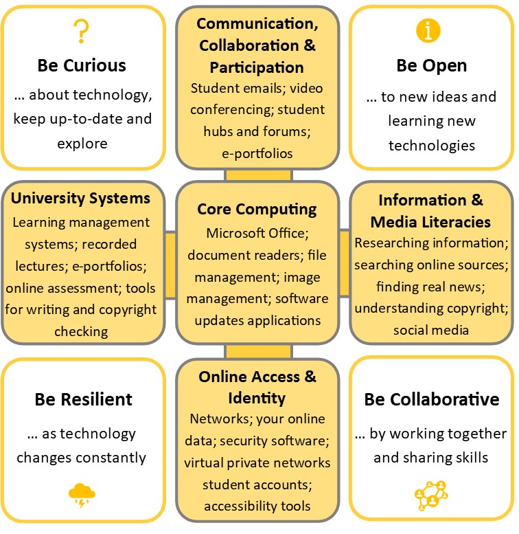 Boxes with words. First book says 'Be curioys about technology. Second box says 'communication, collaboration and participation. Third box says 'Be open to new ideas and learning new technologies,'. Fourth box says Univrsiyt systems and list types of syste,s/ Fifth box sayys core computing such as Microsoft office. Sixth box says Information and media literacices. Seventh box says Be resilient as technology constantly chanes. Eight box says online access and identity and nineth box says Be collaborative by working together and sharing skills
