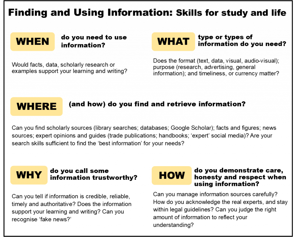 Infographic on when, what, where and why of finding information