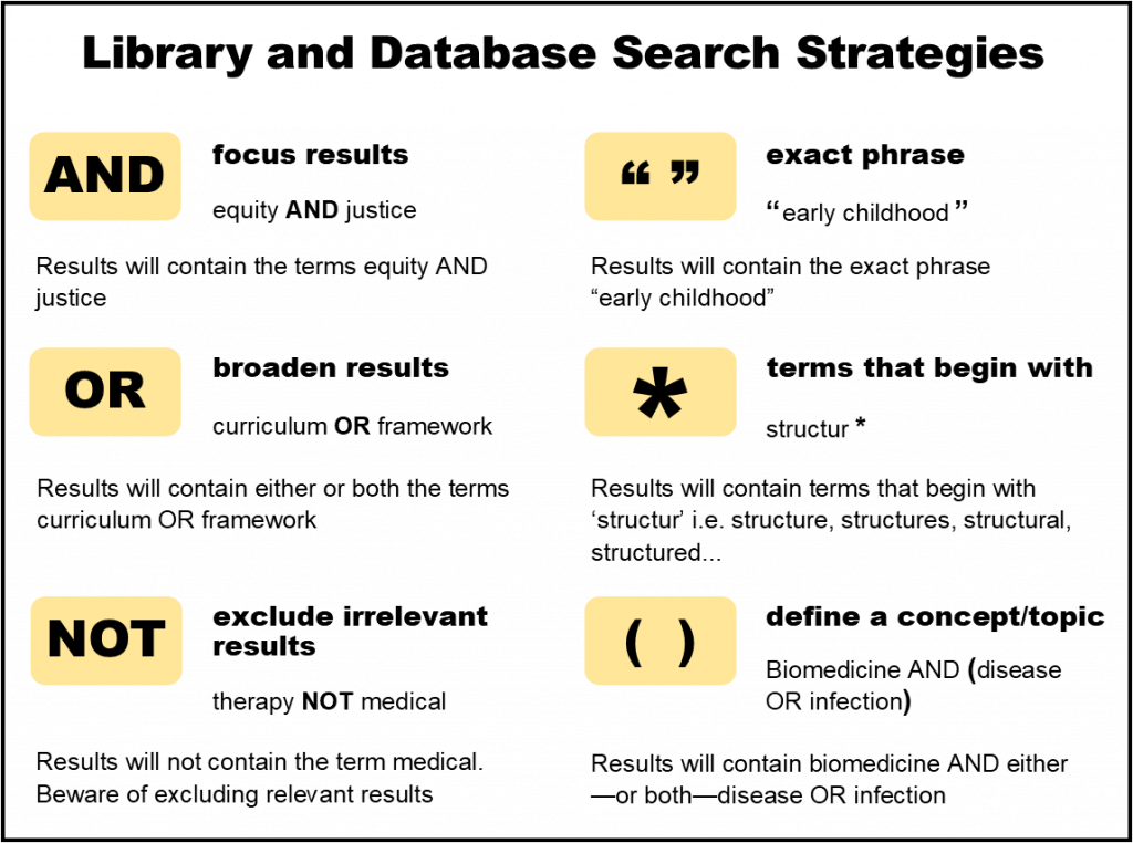 Table of search straegies including the means of "And" "Or" and "Not