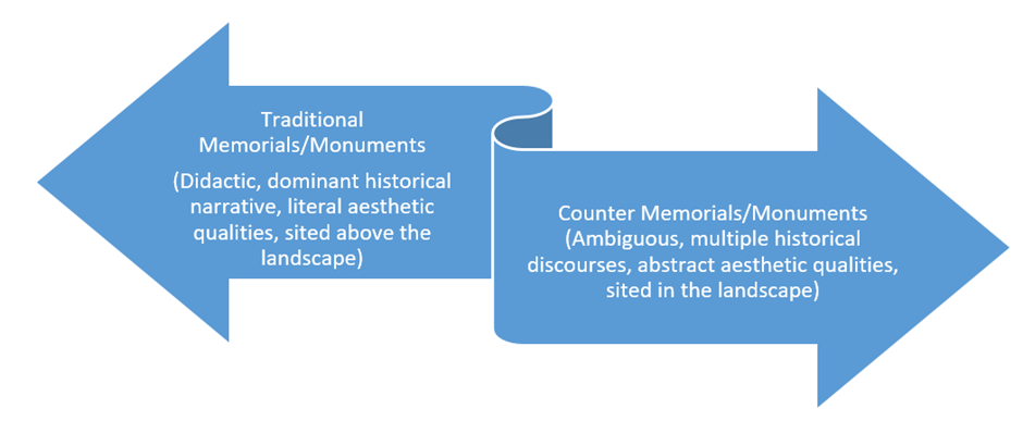 An arrow pointing left and right. The right arrow says 'traditional memorials/monuments' and list their characteristics: didactic, dominant historical narrative, literal aesthetic qualities, sited above the landscape. The right arrow is labelled counter memorials/monuments who's characteristics are ambiguous, have multiple historical discourses and have abstract qualities.