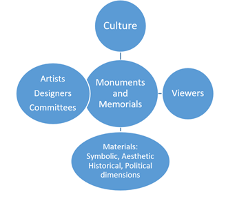 A bubble mind map with the words monuments and memorials in the middle. The bubbles around it say culture, artists. viewers and materials.