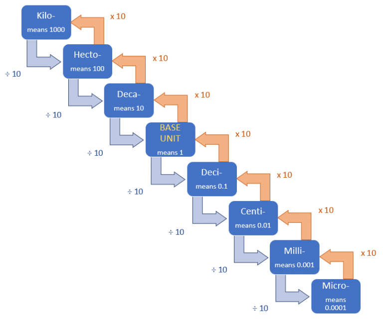 Appendix A: Unit Measurements and Calculations – Fundamentals of ...