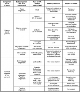 5.1 An Overview of Blood – Fundamentals of Anatomy and Physiology