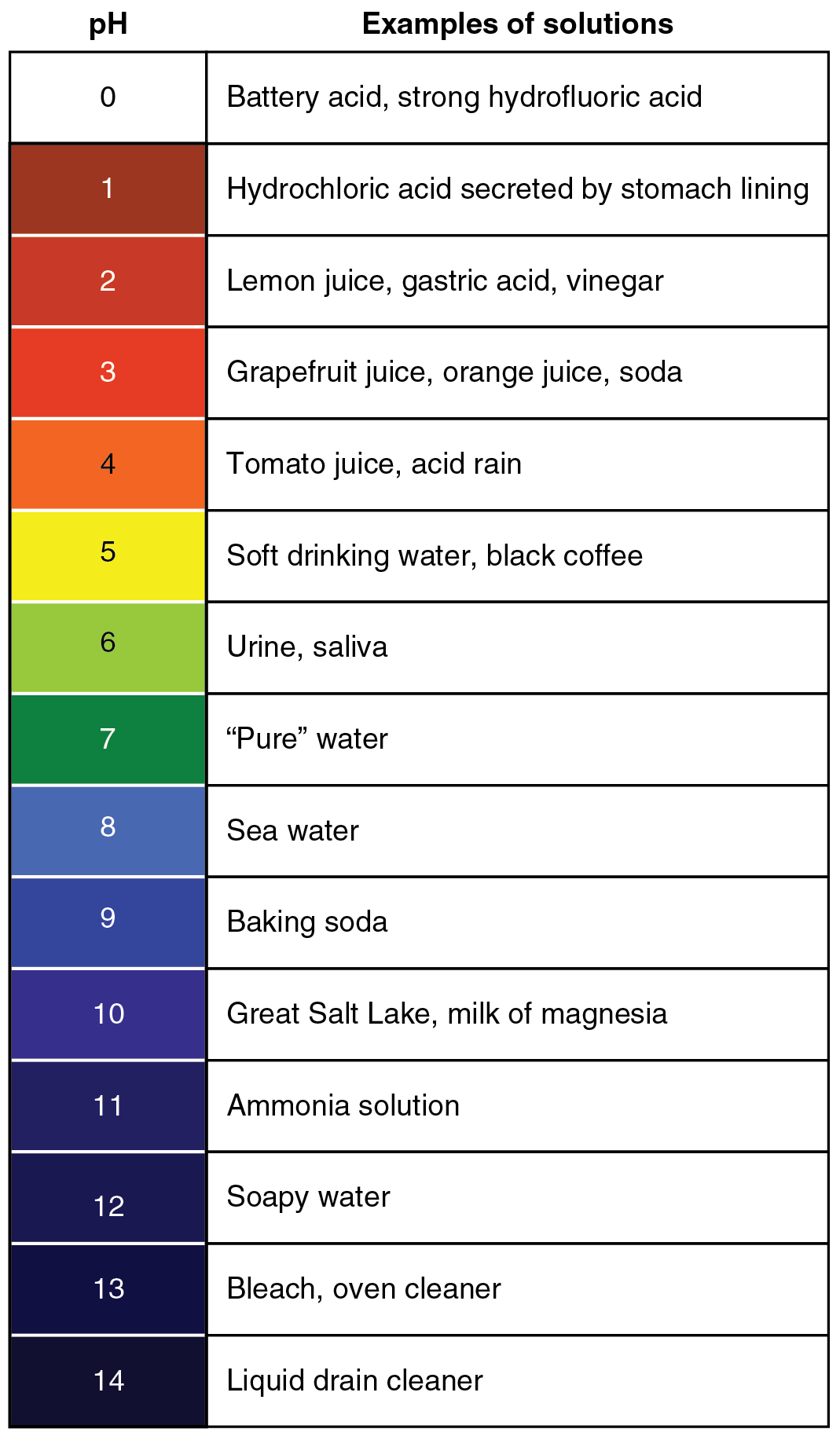 Describe The Use Of Ph Scale Aniyah Has Leach