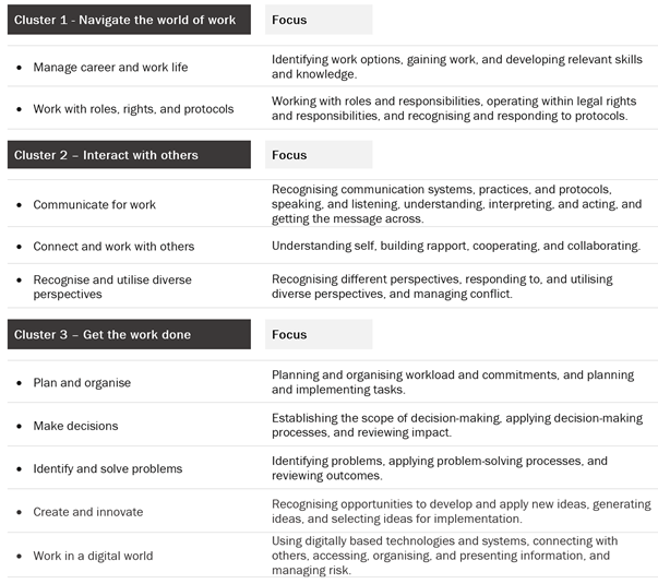 Screenshot of core skills for work website with chapter 1 titled navigate the world of work, chapter 2 interact with others and chapter 3 get the work done