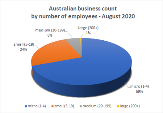 Pie graph of Percentage of employees in micro, small, medium, and large businesses in Australia.