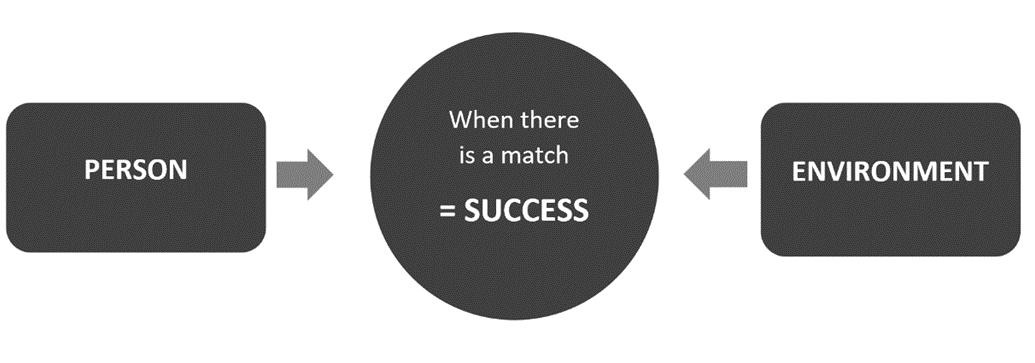 Squares with the word 'person' and 'environment' in it, with arrows linking to a circle that says 'when there is a match = success'