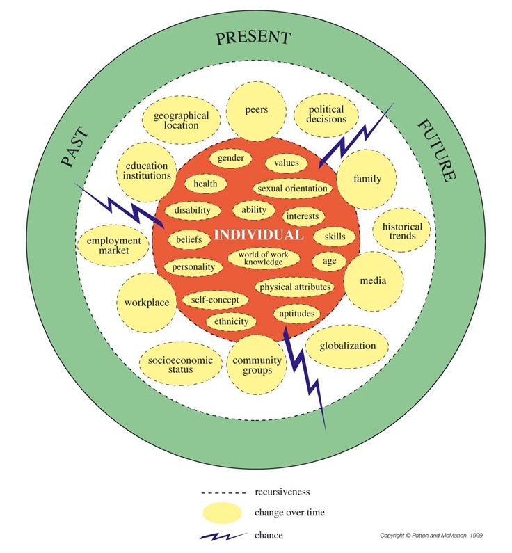 Circles within circles. In the center of the circle is the word individual with words around them such as gender, disability, personality, age, skills. In the second circle there are words like family, media, peers, educational institutions, workplace and the outer circle says past, present and future.