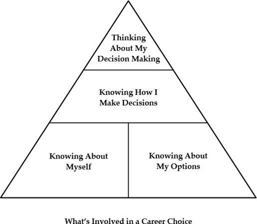 Triangle. At the top of trianeg it says ' thinking about my decicision-making.' In the middle it says 'knowing how I make decisions.' and at the bottom it says 'knowing myself and knowing my options.'