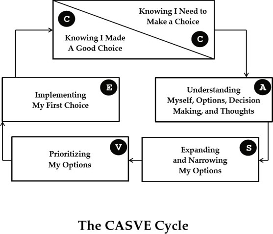 Diagram of squares with letters. Sqaure A says 'understanding myself.' Square 's' says exapanding and narrowing my options. Square v says prioritising my options, square e says implementating my first choice. Square c says knowing I need to make a chocie and knowing I made a good choice