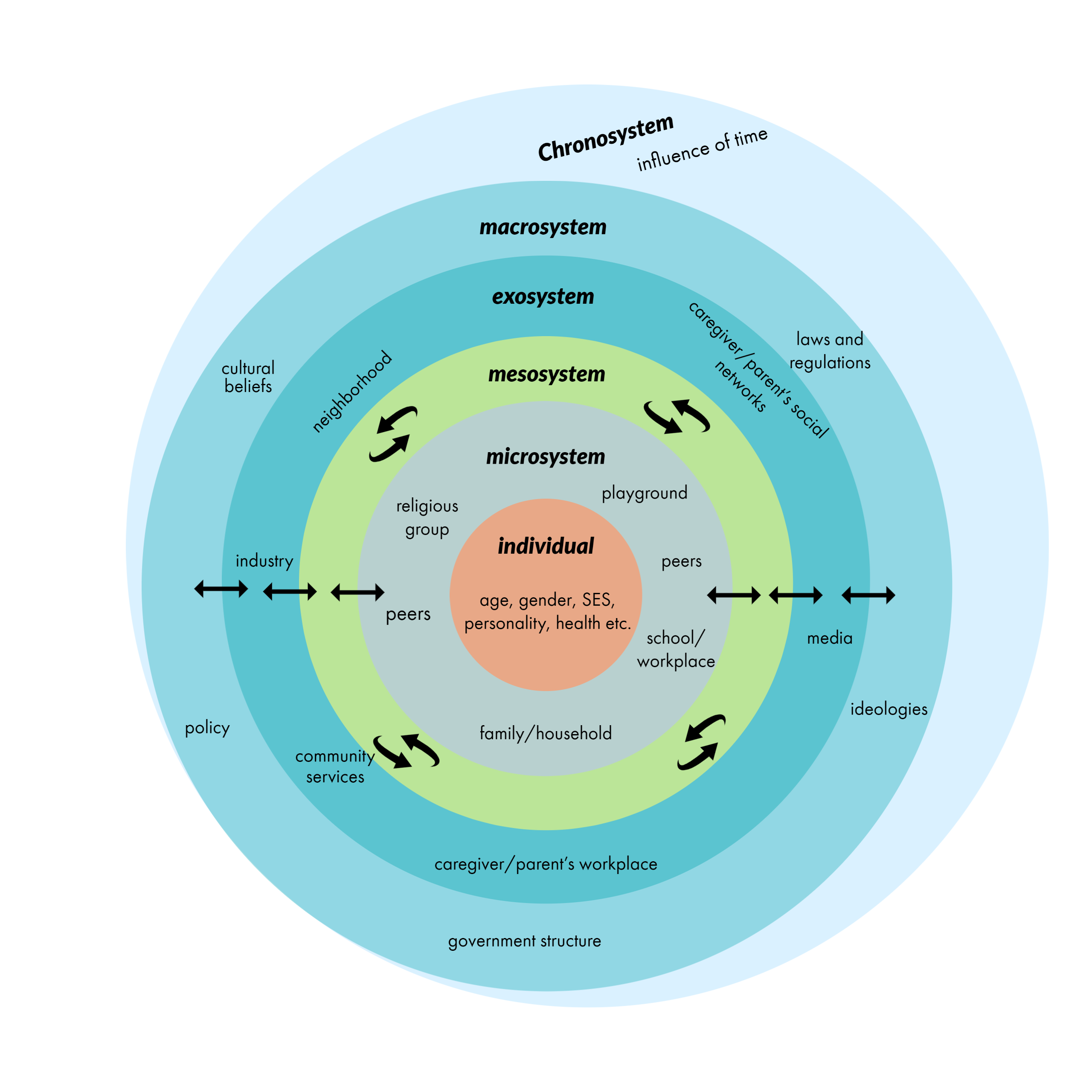 A visualisation of Bronfenbrenner's bioecological model