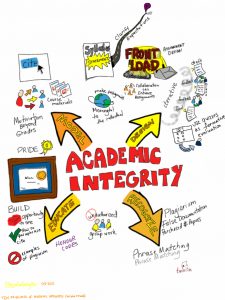 Infographic of words associate with the term academic integrity