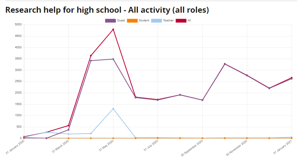 Research help for high school usage data