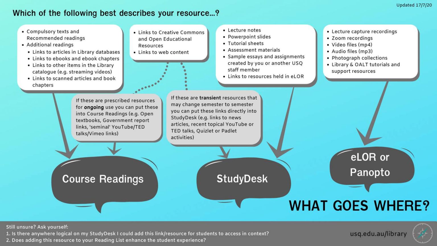 Ways in which USQ Library has contributed to reducing inequalities