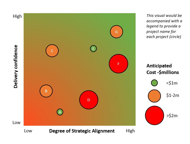 This simple portfolio map uses circles of various sizes to indicate anticipated cost of each project. A larger circle indicates a greater cost; a smaller circle a lesser cost. Traffic light colours are also used to differentiate between projects of greater cost (red), moderate cost (orange) and lesser cost (green).