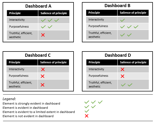 Four dashboards with ticks or crosses next to the principles of interactivity, purposefulness and truthful and efficient