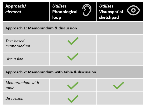 Table that capures two approaches as above using phonological loop and visuospatial sketchpad