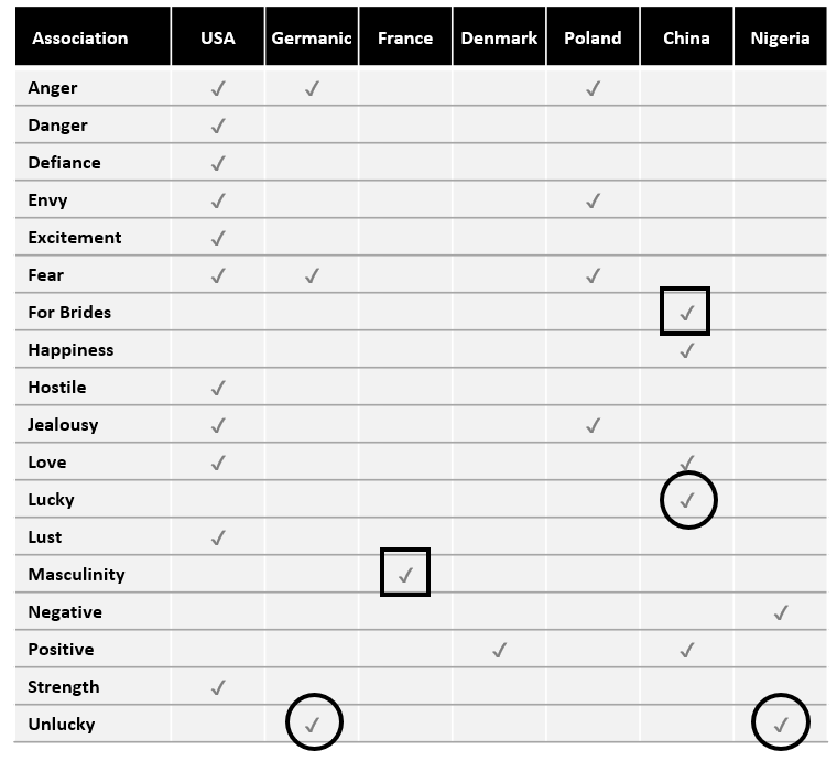 Table with ticks that indicate what different countries see of the colour red