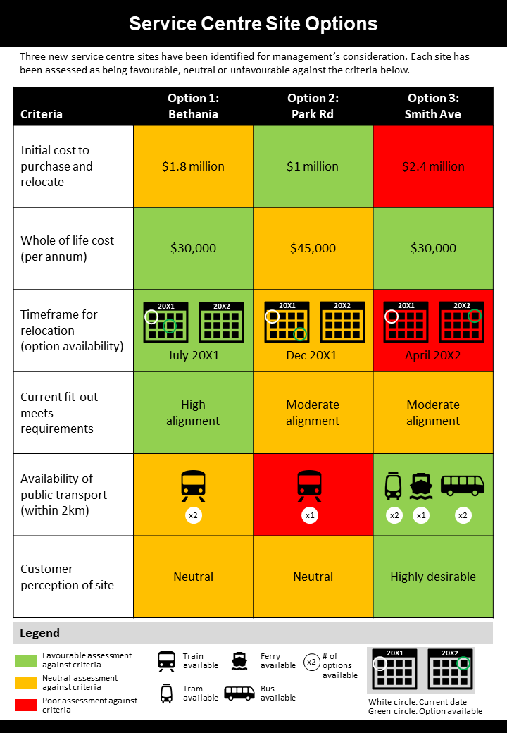Diagram of comparison of service center site options. Table is highlighted in traffic light colours - red, orange and green for different criteria