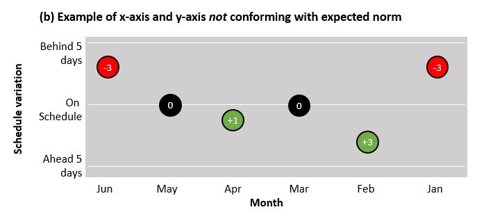 In example (a) the y-axis has lower (negative) values towards the bottom of the axis, with higher (positive) values towards the top; the x-axis also follows the norm of time (the months) being sequenced from left to right. For the purposes of showing a counter-intuitive approach, these have been reversed in example (b).