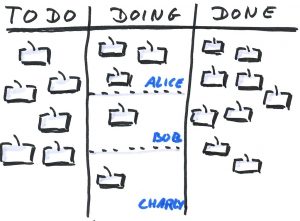 Example of Kanban tool with headings to do, doing and done