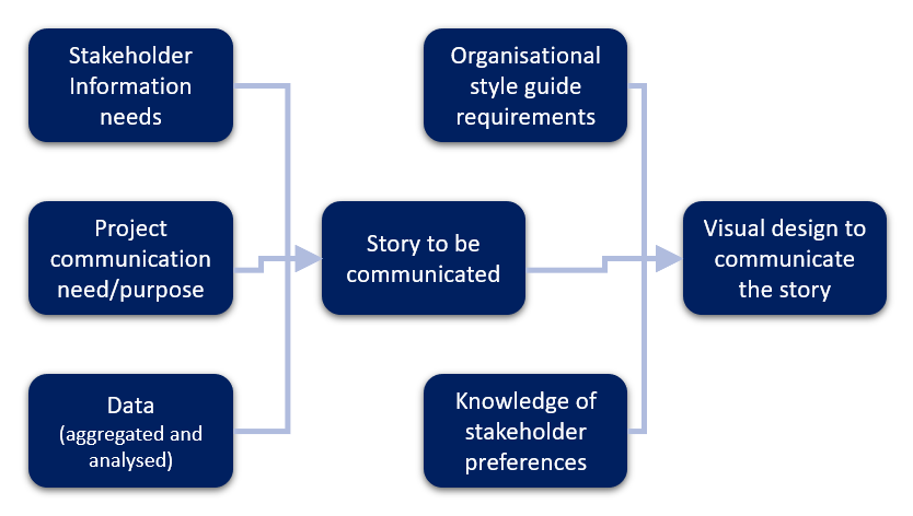 Elements to consider when designing visuals