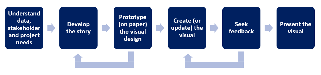 The design process for creating project visuals