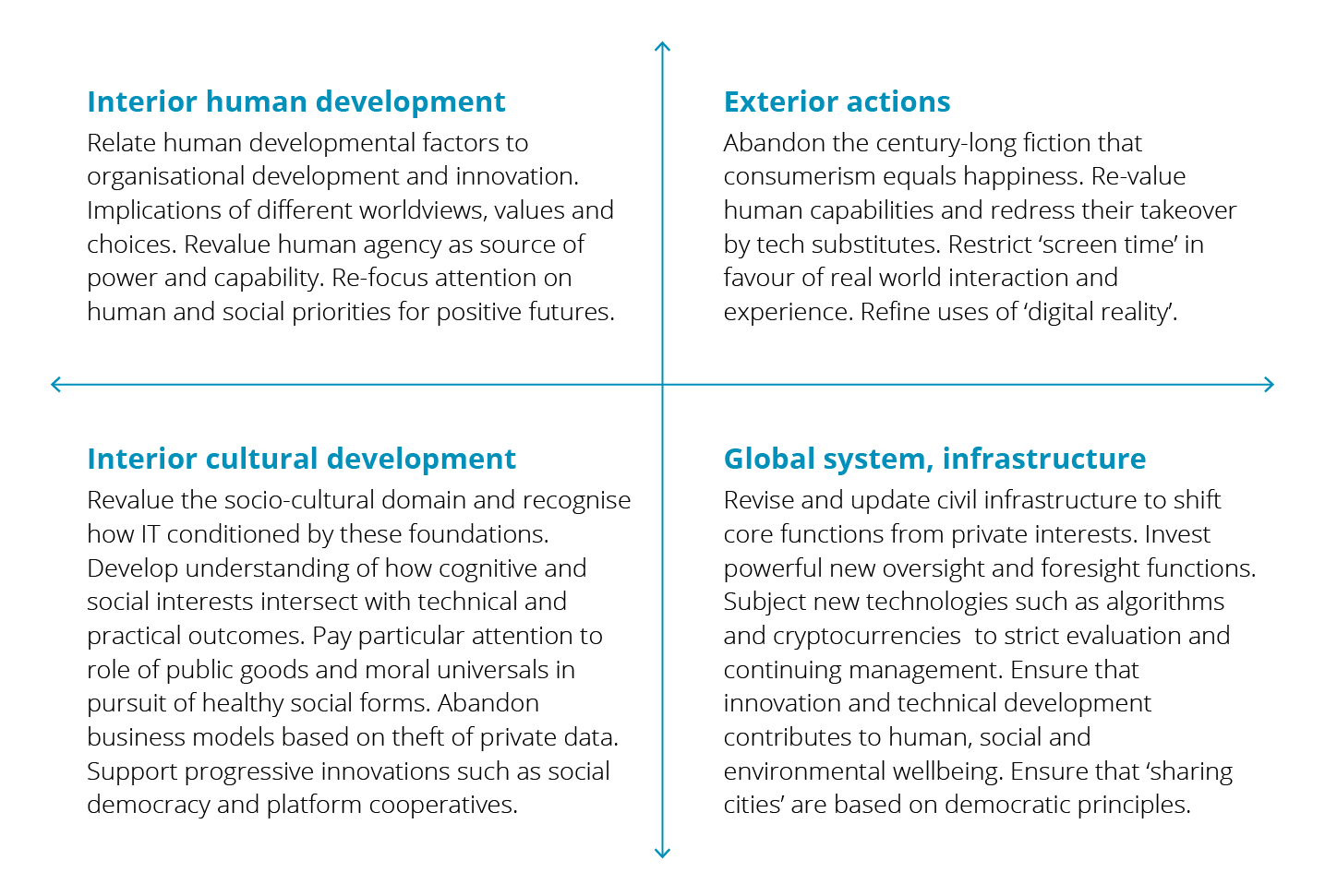 Quandrants split into four Interior human development Relate human developmental factors to organisational development and innovation. Implications of different worldviews, values and choices. Revalue human agency as source of power and capability. Re-focus attention on human and social priorities for positive futures; Exterior actions Abandon the century-long fiction that consumerism equals happiness. Re-value human capabilities and redress their takeover by tech substitutes. Restrict ‘screen time’ in favour of real world interaction and experience. Refine uses of ‘digital reality’;Interior cultural development Revalue the socio-cultural domain and recognise how IT conditioned by these foundations. Develop understanding of how cognitive and social interests intersect with technical and practical outcomes. Pay particular attention to role of public goods and moral universals in pursuit of healthy social forms. Abandon business models based on theft of private data. Support progressive innovations such as social democracy and platform cooperatives Global system, infrastructure Revise and update civil infrastructure to shift core functions from private interests. Invest powerful new oversight and foresight functions. Subject new technologies such as algorithms and cryptocurrencies to strict evaluation and continuing management. Ensure that innovation and technical development contributes to human, social and environmental wellbeing. Ensure that ‘sharing cities’ are based on democratic principles.